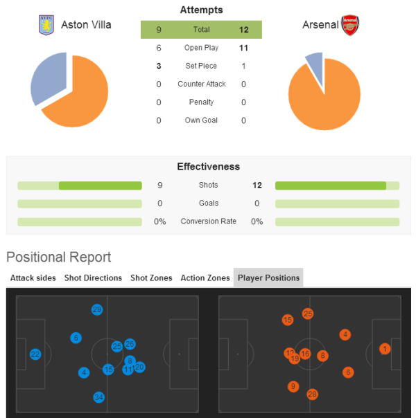 Aston Villa 0-0 Arsenal